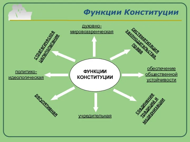 Функции Конституции ФУНКЦИИ КОНСТИТУЦИИ учредительная регулятивная духовно-мировоззренческая политико-идеологическая обеспечение общественной устойчивости