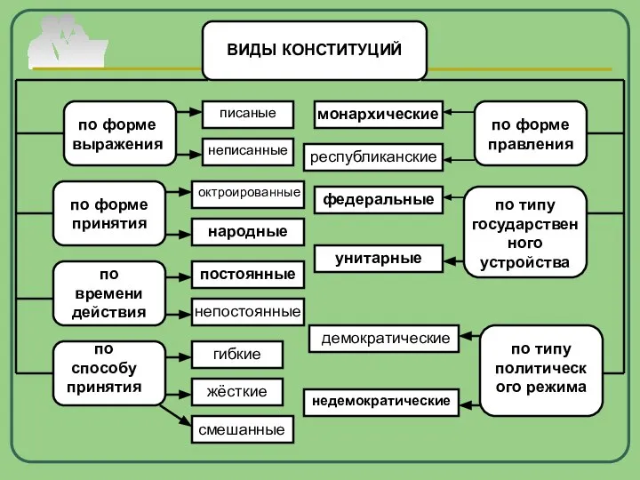 ВИДЫ КОНСТИТУЦИЙ по форме выражения писаные неписанные по форме принятия октроированные