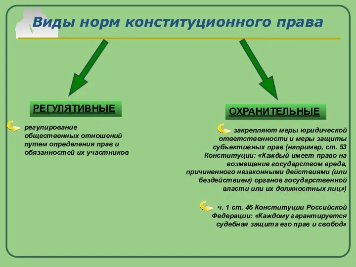 Виды норм конституционного права РЕГУЛЯТИВНЫЕ ОХРАНИТЕЛЬНЫЕ закрепляют меры юридической ответственности и