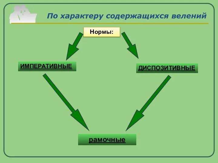 По характеру содержащихся велений ДИСПОЗИТИВНЫЕ рамочные ИМПЕРАТИВНЫЕ Нормы: