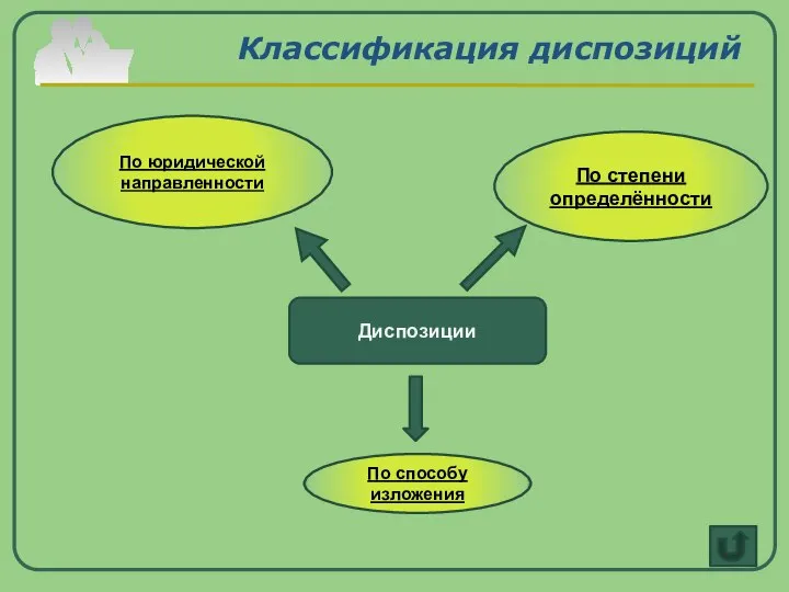 Классификация диспозиций Диспозиции По юридической направленности По степени определённости По способу изложения