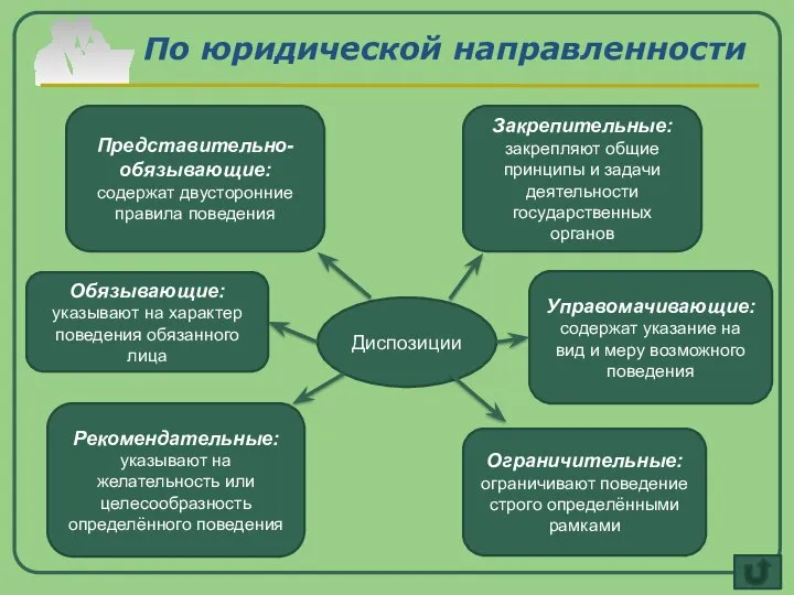 По юридической направленности Представительно-обязывающие: содержат двусторонние правила поведения Обязывающие: указывают на