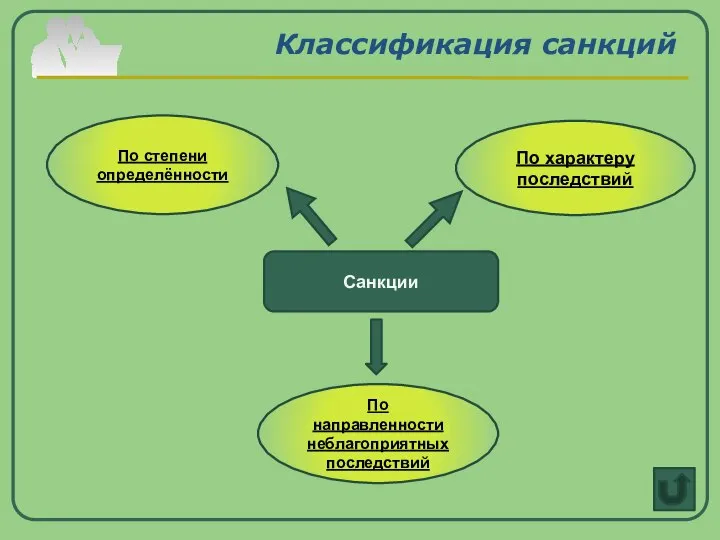 Классификация санкций Санкции По направленности неблагоприятных последствий По степени определённости По характеру последствий