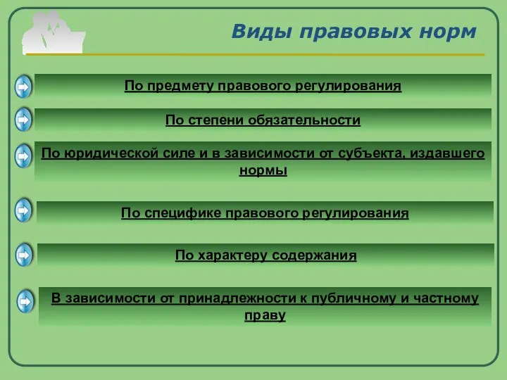 Виды правовых норм По предмету правового регулирования По степени обязательности По