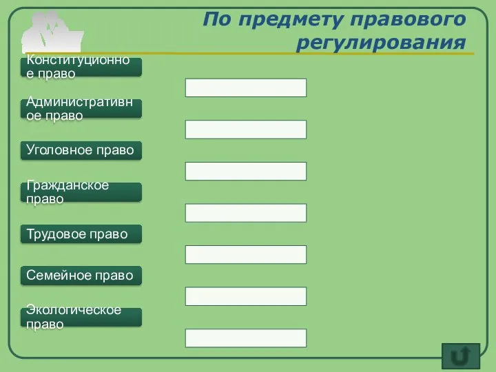 По предмету правового регулирования Конституционное право Административное право Уголовное право Гражданское