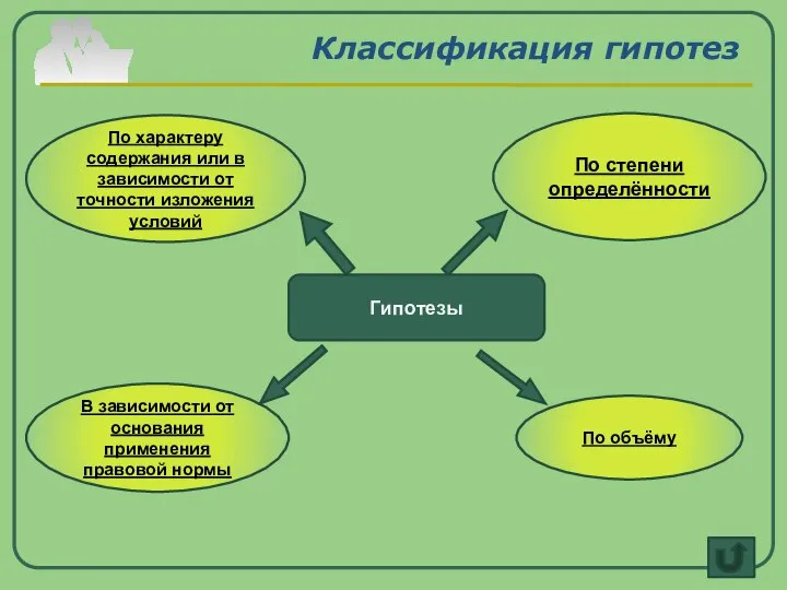 Классификация гипотез Гипотезы В зависимости от основания применения правовой нормы По