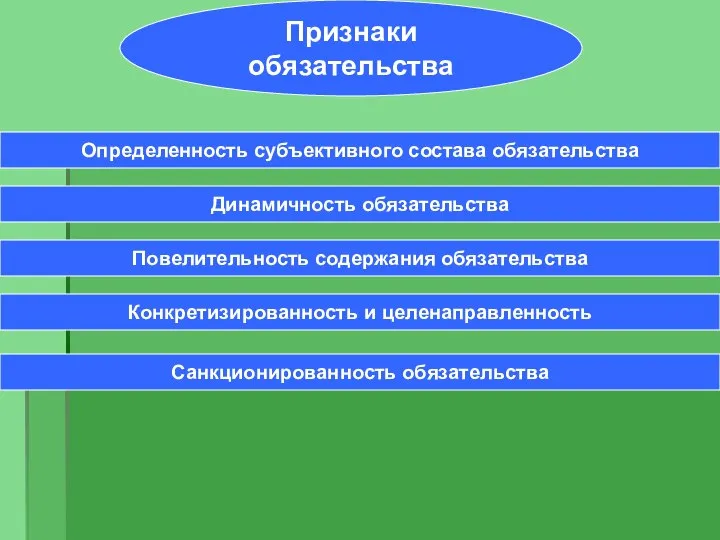 Признаки обязательства Определенность субъективного состава обязательства Динамичность обязательства Повелительность содержания обязательства Конкретизированность и целенаправленность Санкционированность обязательства