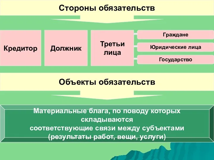 Стороны обязательств Кредитор Должник Третьи лица Граждане Юридические лица Государство Объекты