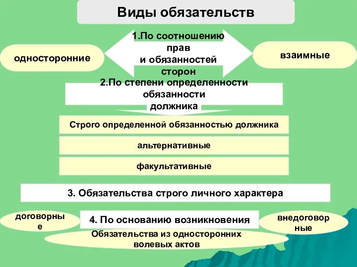 Виды обязательств 1.По соотношению прав и обязанностей сторон односторонние взаимные 2.По