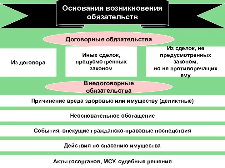 Основания возникновения обязательств Договорные обязательства Из договора Иных сделок, предусмотренных законом