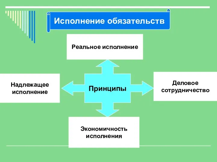 Исполнение обязательств Принципы Надлежащее исполнение Экономичность исполнения Реальное исполнение Деловое сотрудничество