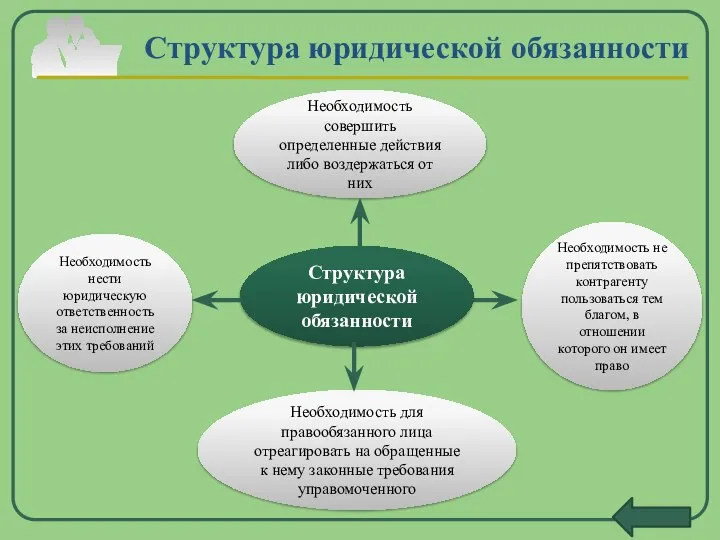 Необходимость совершить определенные действия либо воздержаться от них Структура юридической обязанности