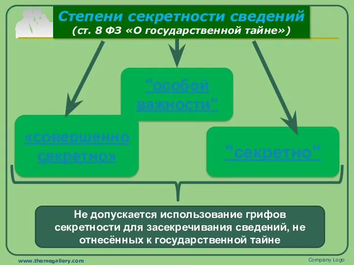 Степени секретности сведений (ст. 8 ФЗ «О государственной тайне») Company Logo