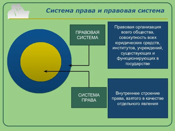 Система права и правовая система ПРАВОВАЯ СИСТЕМА СИСТЕМА ПРАВА Правовая организация