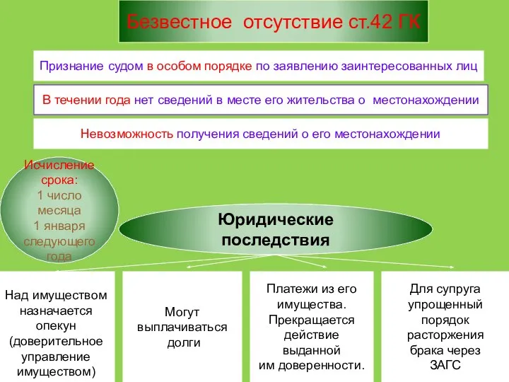 Безвестное отсутствие ст.42 ГК Признание судом в особом порядке по заявлению