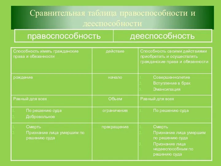 Сравнительная таблица правоспособности и дееспособности