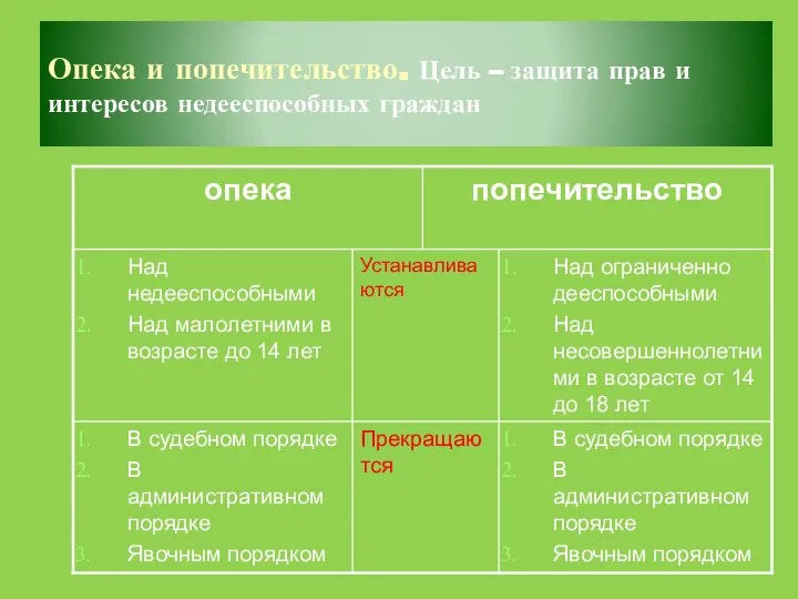 Опека и попечительство. Цель – защита прав и интересов недееспособных граждан