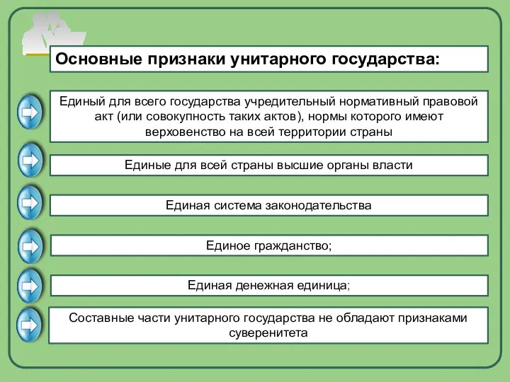 Основные признаки унитарного государства: Единый для всего государства учредительный нормативный правовой