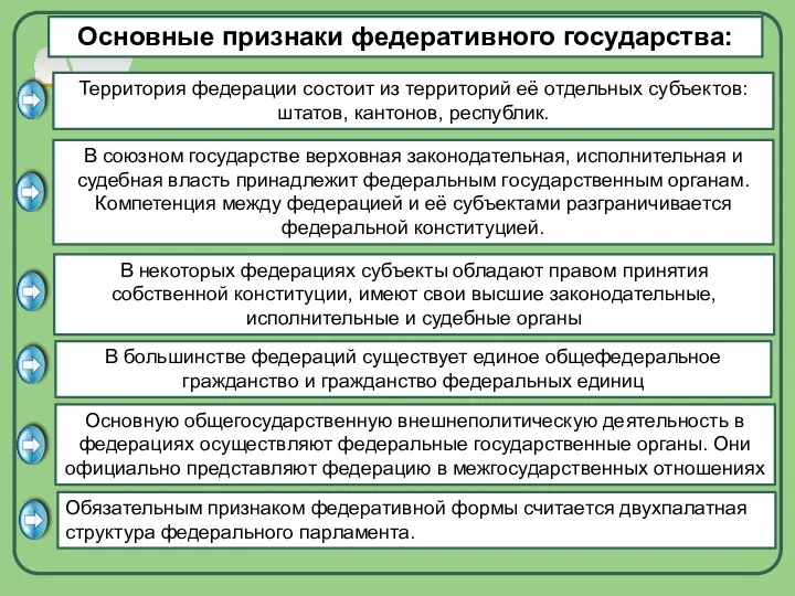 Основные признаки федеративного государства: Территория федерации состоит из территорий её отдельных