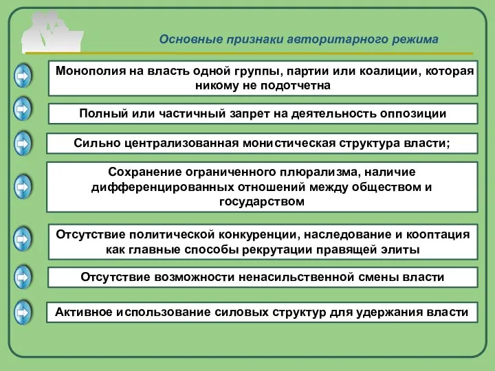 Основные признаки авторитарного режима Монополия на власть одной группы, партии или