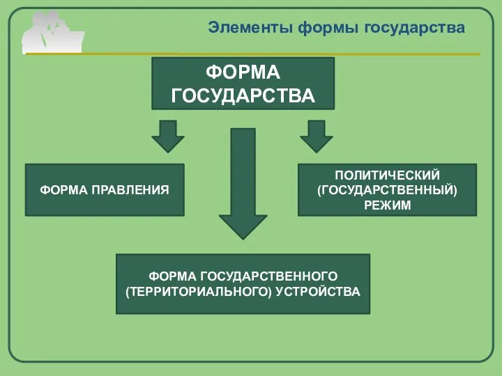 Элементы формы государства ФОРМА ГОСУДАРСТВА ФОРМА ПРАВЛЕНИЯ ФОРМА ГОСУДАРСТВЕННОГО (ТЕРРИТОРИАЛЬНОГО) УСТРОЙСТВА ПОЛИТИЧЕСКИЙ (ГОСУДАРСТВЕННЫЙ) РЕЖИМ