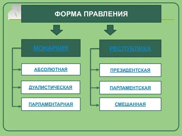 ФОРМА ПРАВЛЕНИЯ МОНАРХИЯ РЕСПУБЛИКА АБСОЛЮТНАЯ ДУАЛИСТИЧЕСКАЯ ПАРЛАМЕНТАРНАЯ ПРЕЗИДЕНТСКАЯ ПАРЛАМЕНТСКАЯ СМЕШАННАЯ