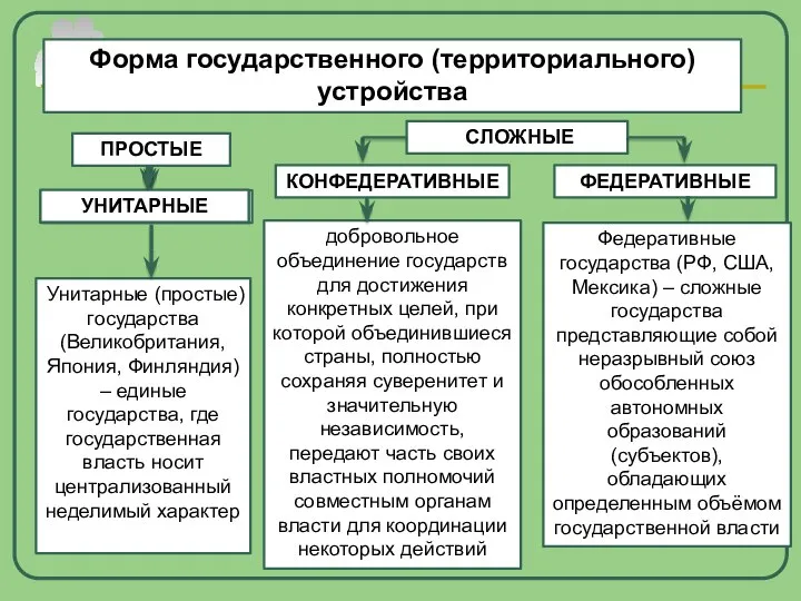 Форма государственного (территориального) устройства УНИТАРНЫЕ СЛОЖНЫЕ Унитарные (простые) государства (Великобритания, Япония,