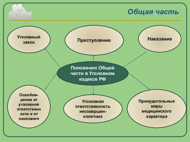 Общая часть Положения Общей части в Уголовном кодексе РФ Уголовная ответственность