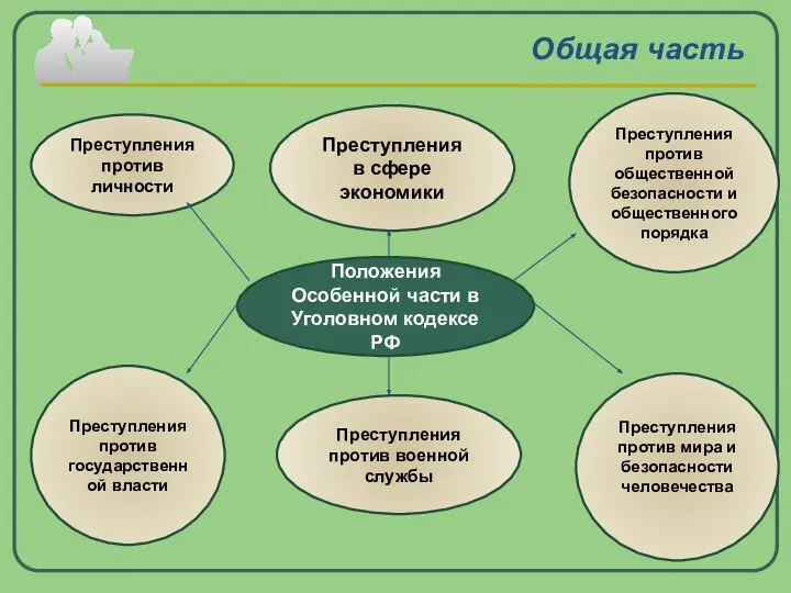 Общая часть Положения Особенной части в Уголовном кодексе РФ Преступления против