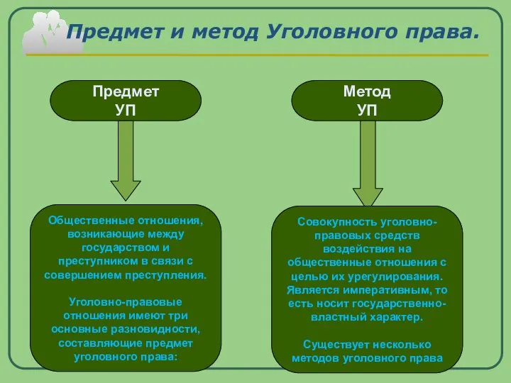 Предмет и метод Уголовного права. Предмет УП Общественные отношения, возникающие между