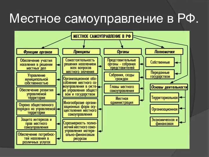 Местное самоуправление в РФ.