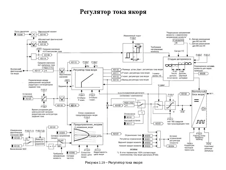 Регулятор тока якоря