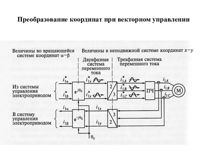 Преобразование координат при векторном управлении