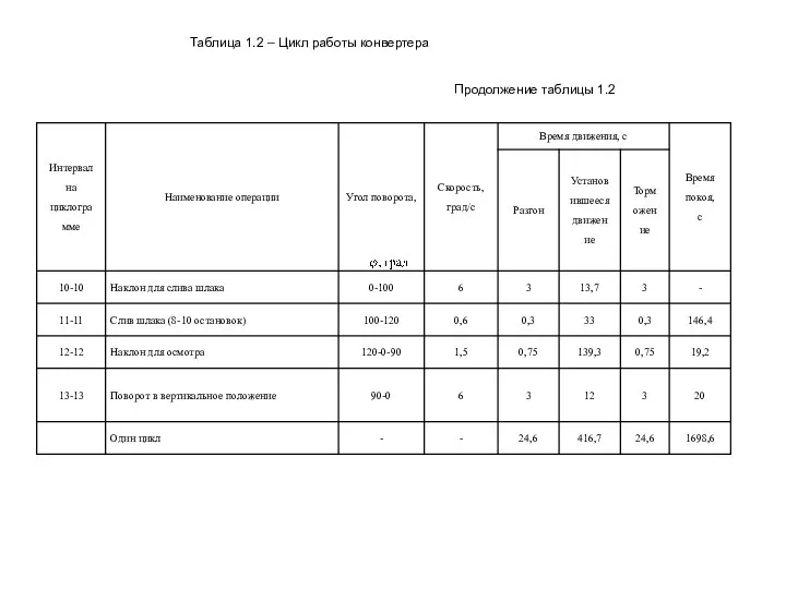 Таблица 1.2 – Цикл работы конвертера Продолжение таблицы 1.2