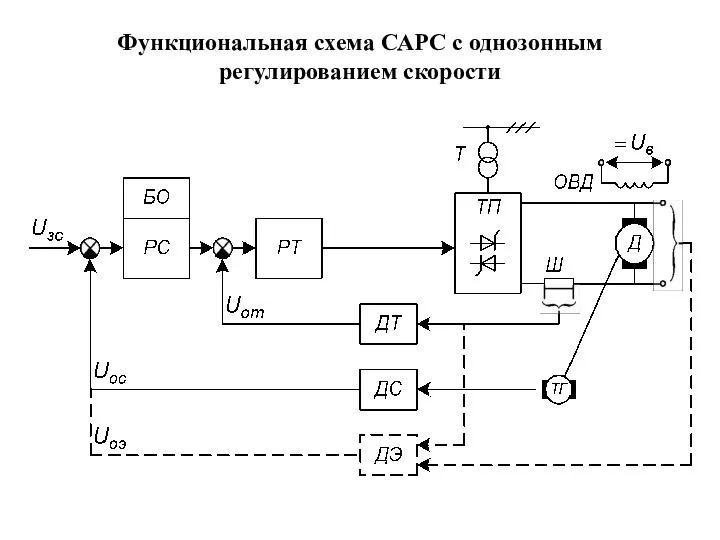 Функциональная схема САРС с однозонным регулированием скорости