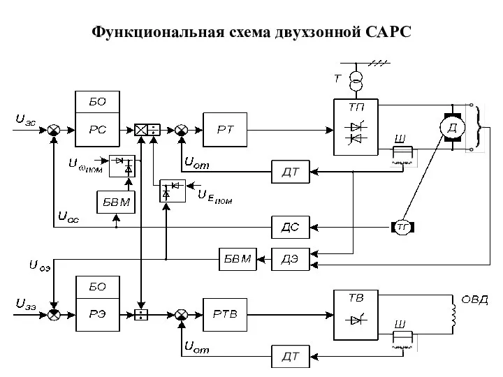 Функциональная схема двухзонной САРС