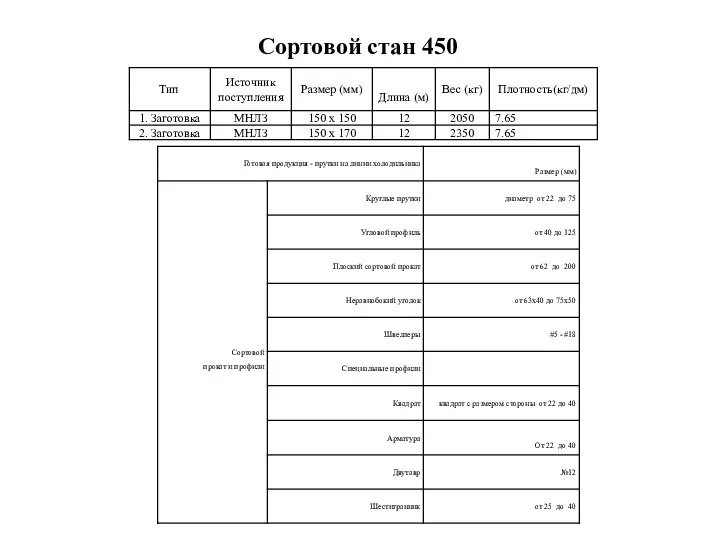 Сортовой стан 450