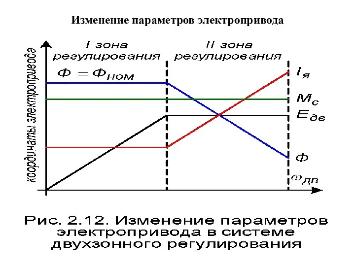 Изменение параметров электропривода