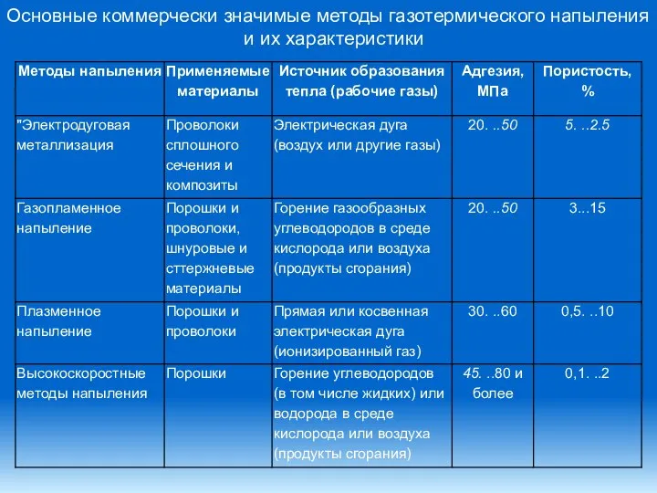 Основные коммерчески значимые методы газотермического напыления и их характеристики