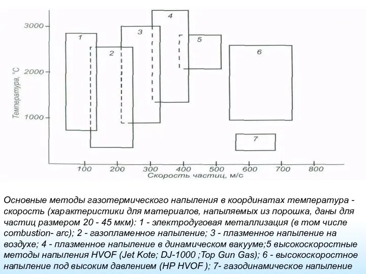 Основные методы газотермического напыления в координатах температура - скорость (характеристики для