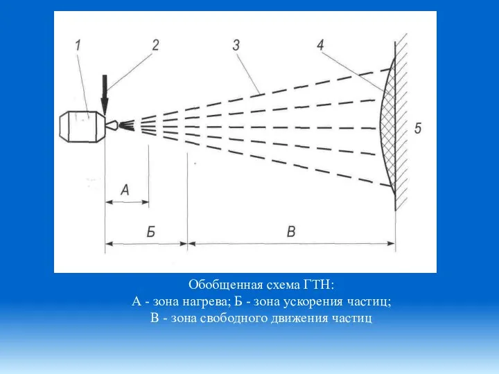 Обобщенная схема ГТН: А - зона нагрева; Б - зона ускорения