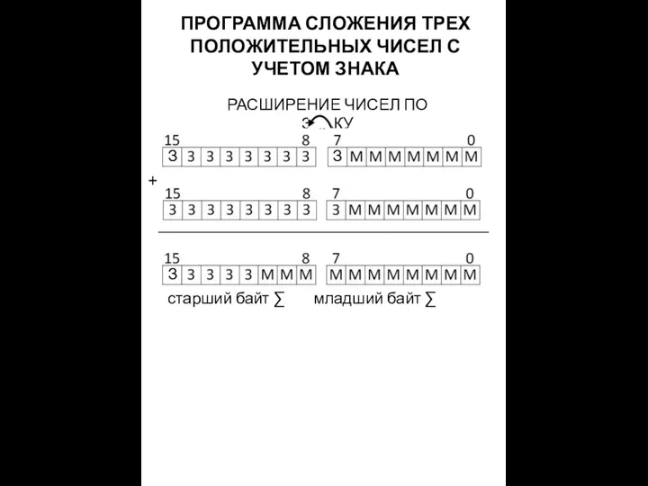 ПРОГРАММА СЛОЖЕНИЯ ТРЕХ ПОЛОЖИТЕЛЬНЫХ ЧИСЕЛ С УЧЕТОМ ЗНАКА РАСШИРЕНИЕ ЧИСЕЛ ПО