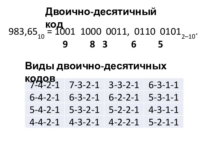 Двоично-десятичный код 983,6510 = 1001 1000 0011, 0110 01012–10. 9 8