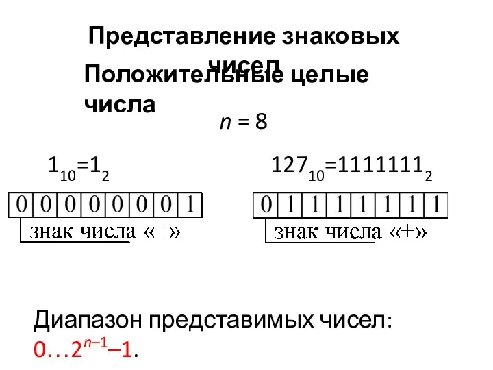 Положительные целые числа Представление знаковых чисел n = 8 110=12 12710=11111112 Диапазон представимых чисел: 0…2n–1–1.