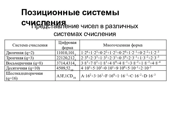 Позиционные системы счисления Представление чисел в различных системах счисления