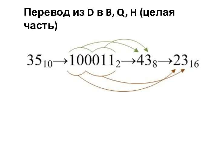 Перевод из D в B, Q, H (целая часть)