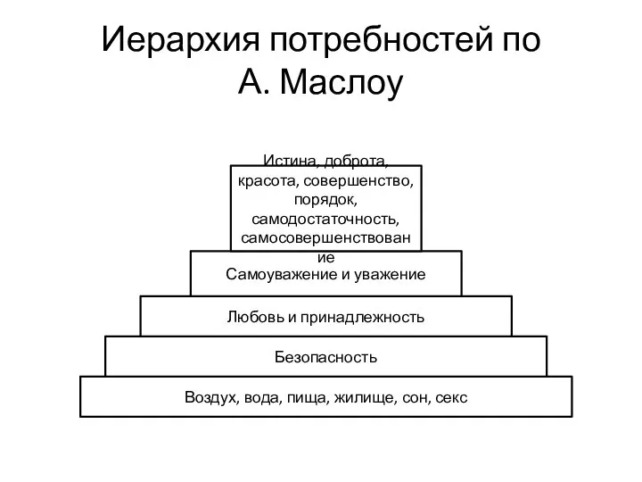 Иерархия потребностей по А. Маслоу