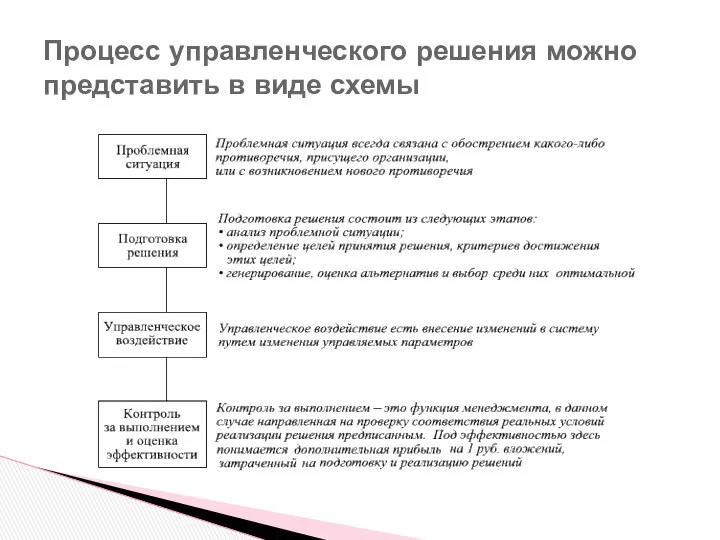 Процесс управленческого решения можно представить в виде схемы