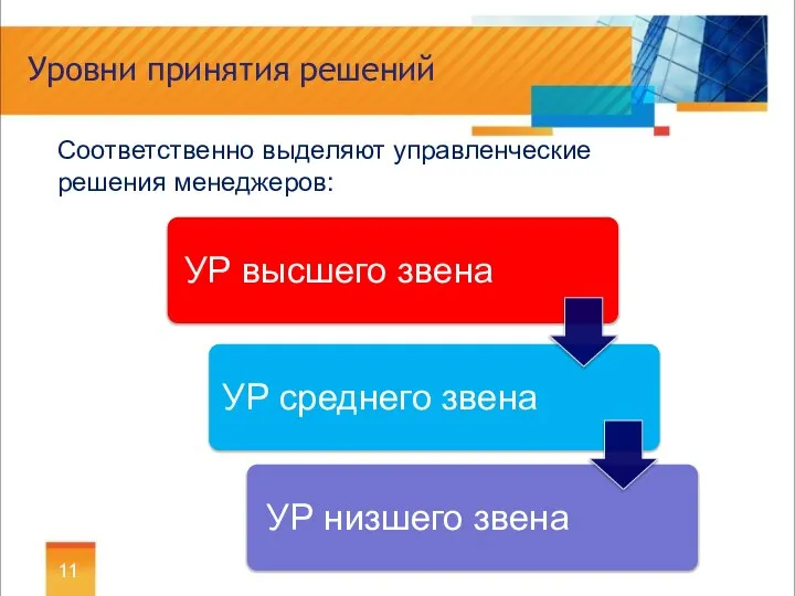 Уровни принятия решений Соответственно выделяют управленческие решения менеджеров: