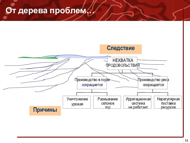 От дерева проблем… Причины Следствие